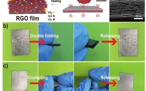 北京化工大学Adv. Mater.:可用于折叠式储能器件的具有优异弹性支架式折叠行为的多孔石墨烯薄膜