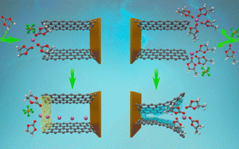 Acc. Chem. Res.：解密锂离子电池中碳酸丙烯酯（PC）和碳酸乙烯酯（EC）的差异