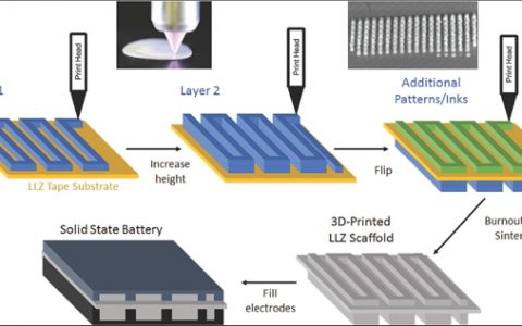 Adv. Mater：用于固态电池的3D打印电解质