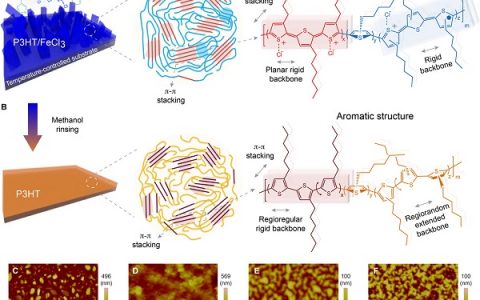 麻省理工学院Sci. Adv.：分子层面设计的共轭聚合物具有高热导率