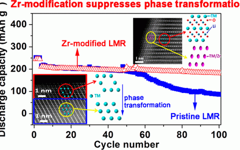 Chem. Mater.：从原子尺寸揭示Zr表面修饰提升高容量正极材料电化学性能的原理