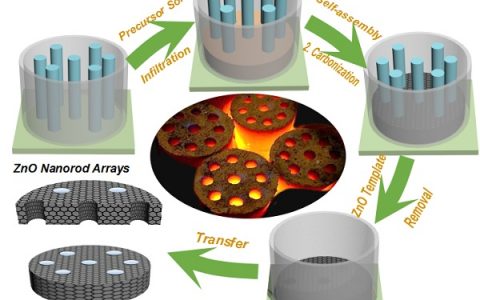 上海交通大学 Angew. Chem.: “蜂窝煤”状碳膜探究锂空气电池大孔的动力学过电位行为