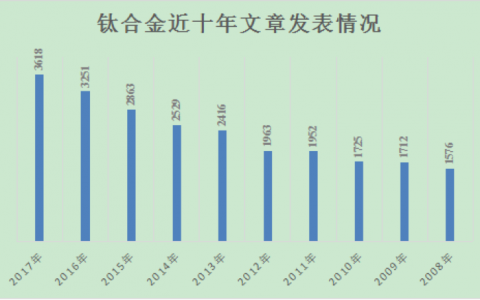 材料人报告丨钛合金材料研究数据分析