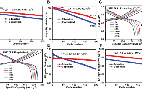 Adv. Energy Mater. :通过稳定的电极/电解质界面实现富镍NMC阴极的高电压运行