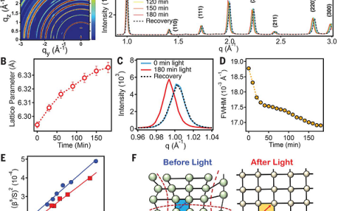 这个国家实验室团队又把钙钛矿发在了Science:光致晶格膨胀制备高效钙钛矿太阳能电池