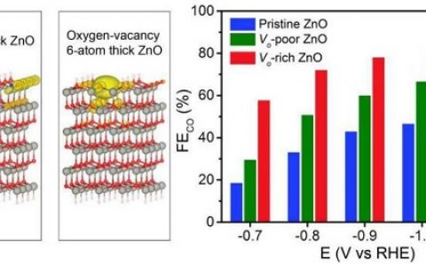 中科大曾杰教授Angew. Chem. Int. Ed:氧化锌纳米片氧空位增强CO2电化学还原成CO