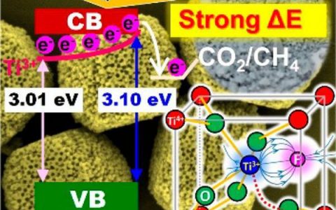 华东理工张金龙和加州大学河滨分校殷亚东Nano Lett.：氟化作用调节TiO2-x的还原电位，从CO2光还原中高效选择性产生CH4