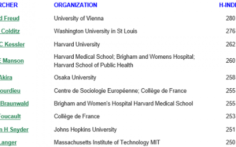 新鲜出炉：谷歌学术全球高被引学者h-指数大于100榜单，材料领域中国学者11人上榜！