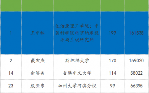 这一次，王中林院士全球第一！越来越多中国学者做到全球顶尖！