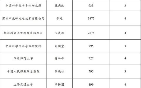 全部出炉！2018国家重点研发专项50亿国拨经费最终花落谁家？
