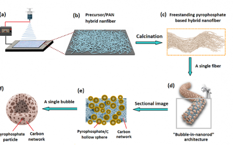 哈尔滨师范大学&哈尔滨工程大学Nano Energy：构建新型“气泡纳米棒”混合纤维结构实现焦磷酸盐基柔性电极的高效储钠/锂能力