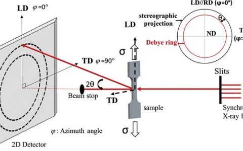 Acta Mater.: 同步辐射高能XRD法研究Ti-30Zr-10Nb合金超低应变硬化的物理机制