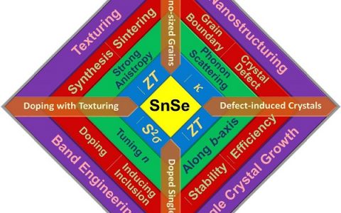 顶刊综述报道：高性能硒化锡基热电材料的研究进展与挑战