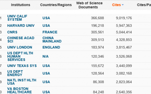 重磅！5月最新ESI排名，中国军团国际排名再创佳绩！材料中科院继续称霸世界第一！