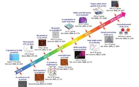 材料前沿最新综述精选（2018年5月第1周）