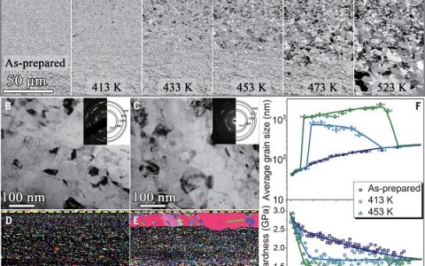 卢柯最新Science：金属纳米晶晶粒尺寸越小于临界尺寸，居然热稳定性越高！！！
