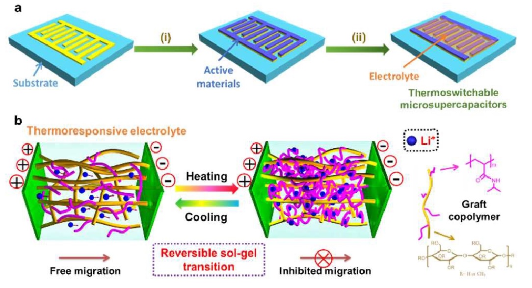 Energ. Environ. Sci.:热敏开关型平面微型超级电容器:一种富有潜力的电子器件保护方案
