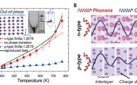今日北航和南科大强强联合发表热电材料Science重磅：平面外n-型SnSe晶体获得最大ZT值