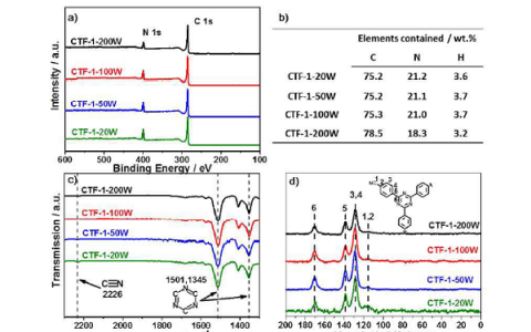 Energ. Environ. Sci.：通过有序共价三嗪基框架实现高效可见光驱动的水氧化和质子还原