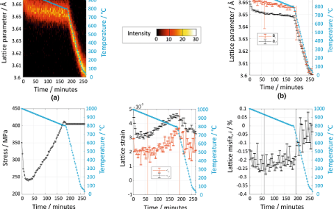 Metall. Mater. Trans. A: 镍基单晶合金原位冷却过程中变形对显微组织的影响