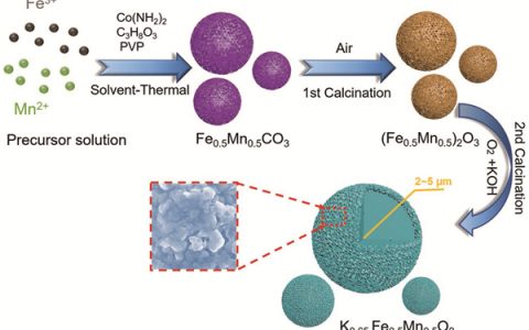 Adv. Funct. Mater.：层状P2型K0.65Fe0.5Mn0.5O2微球正极的高能钾离子电池