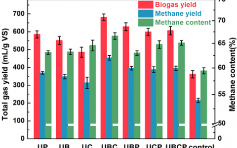 西建大云斯宁Bioresource Technology：新能源  低成本生物发酵复合促进剂