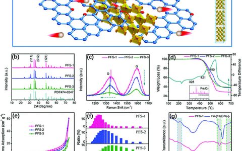 Adv. Funct. Mater: 用氮掺杂碳制备棒状FeSe2用于高性能钠储存