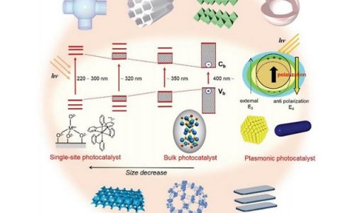 材料前沿最新综述精选（2018年6月第3周）