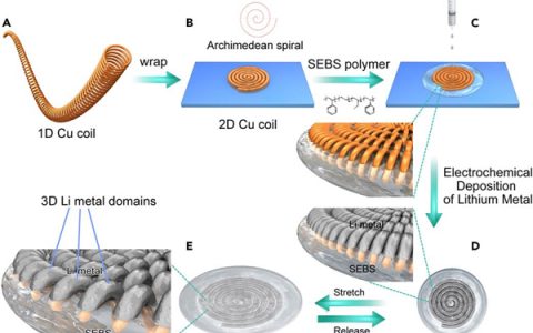 斯坦福大学崔屹Joule：具有改进的机械和电化学循环稳定性的可伸缩锂金属负极