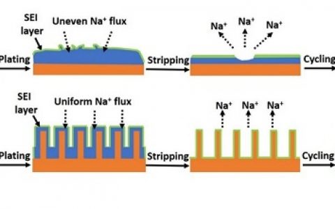 北科大范丽珍&物理所胡勇胜Energy Storage Materials: 三维铜集流体实现金属钠可控沉积