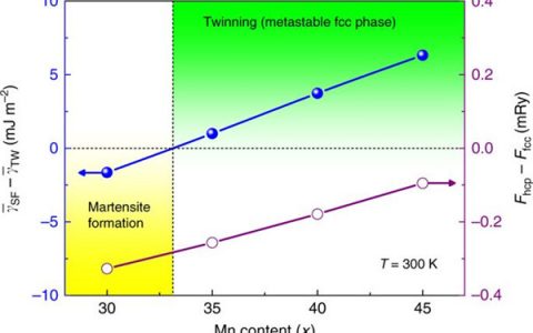 Nat. Commun.：亚稳高熵合金中的孪晶