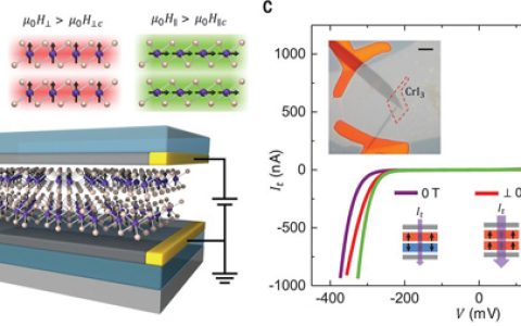 今日Science头条:巨隧道磁电阻带来不一样的数据存储技术