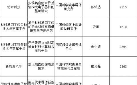 2018年材料相关国家重点研发计划重点专项拟立项项目一览表（高校+院所）