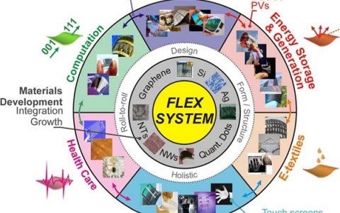 经典大放送  十二篇综述带你走进柔性电子领域
