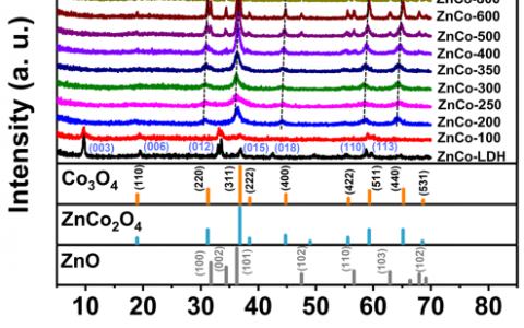 水滑石拓扑转变：异质结界面形成及调变与电催化分解水性能关联研究