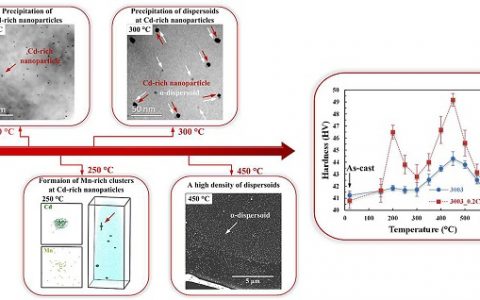 Acta Materialia：铝合金中添加Cd增加弥散相并提高弥散强化效果