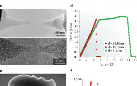 全方位解析微/纳米材料失效的尺寸效应