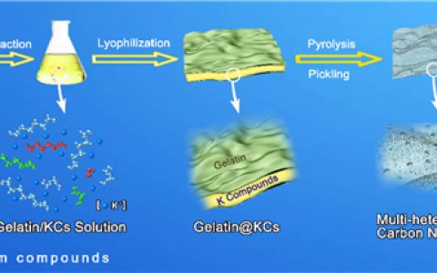 北京化工大学Nano Energy：钾化合物合成杂原子掺杂超薄多孔碳纳米片的高性能超级电容器
