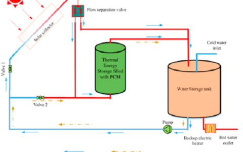 十篇综述告诉你  相变材料的三大应用场景