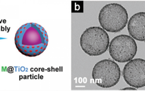 攻略:用于缓解锂电池负极材料的体积膨胀效应的六种不同中空结构的制备方法