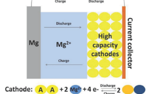 青科大李桂村和中科院青能所崔光磊最新Small Methods综述：基于相转化反应正极的可充镁电池前景及进展