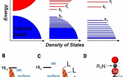 少即是多：量子点的的发展历程——从定义到应用