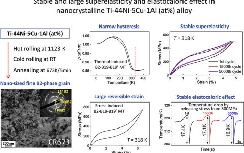 Acta Mater.: 纳米晶Ti-44Ni-5Cu-1Al（at％）合金中稳定且良好的超弹性和弹性热效应