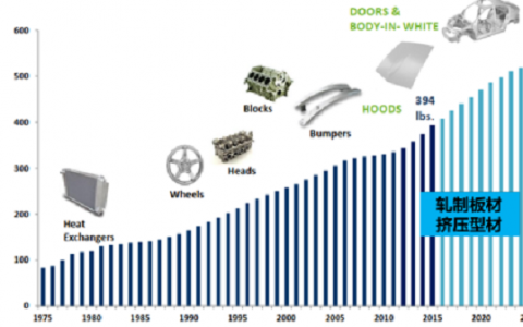 铝合金:汽车轻量化的主力