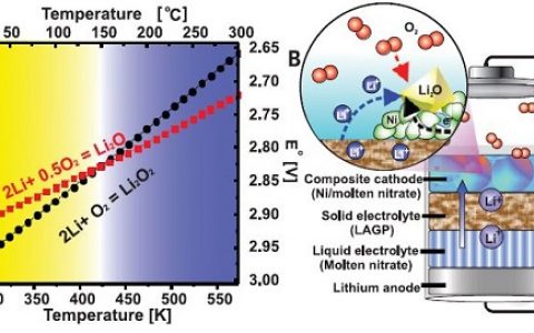 电化学大牛最新Science:基于可逆四电子反应的锂-氧电池