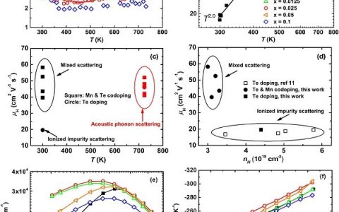 Nano Energy: n型锰掺杂Mg3Sb2 Zintl的卓越热电性能——高能带简并性、调谐载流子散射机制和分级微结构