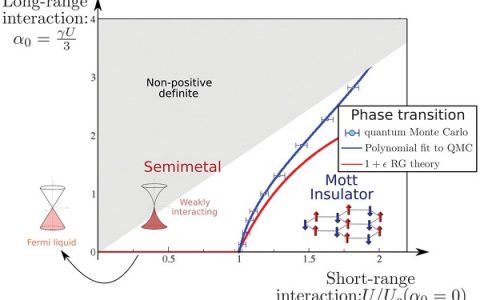 新加坡国立大学Science:电子-电子相互作用在二维狄拉克费米子中的作用