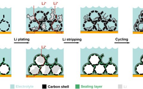 崔屹Science Advances：3D锂负极的稳定界面设计