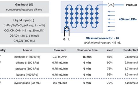 今日Science:铈盐光催化剂-高效使用天然气的福音