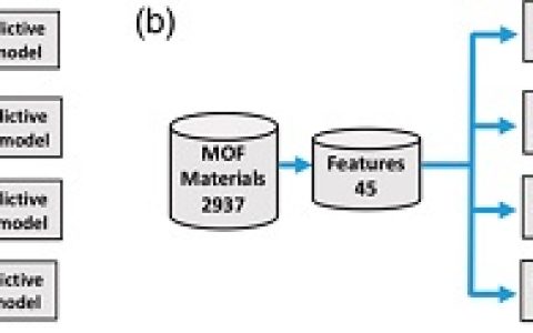 美国桑地亚国家实验室J. Phys. Chem. Lett.: 通过机器学习和从头计算预测金属有机框架